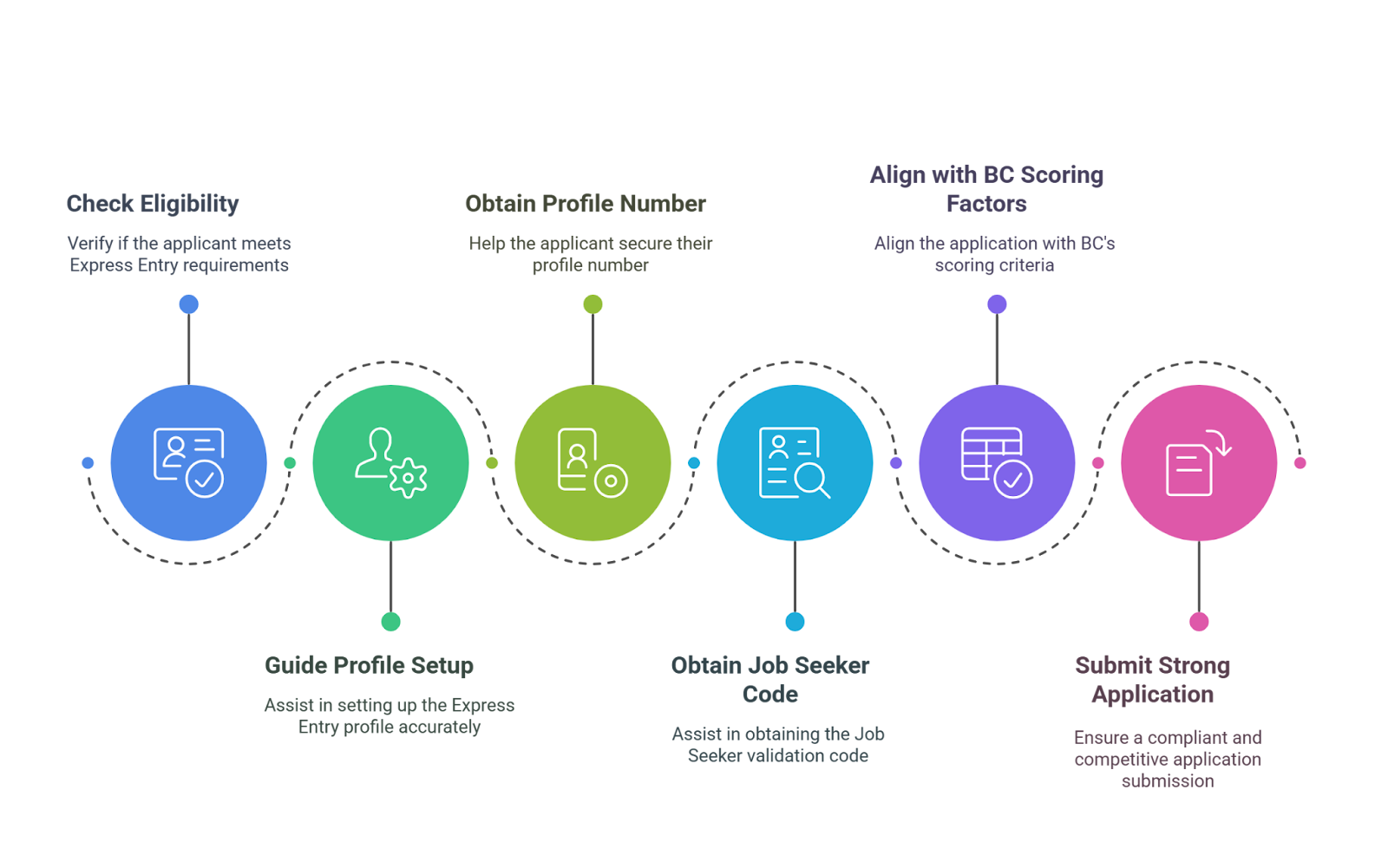 express entry immigration services in port moody infographic